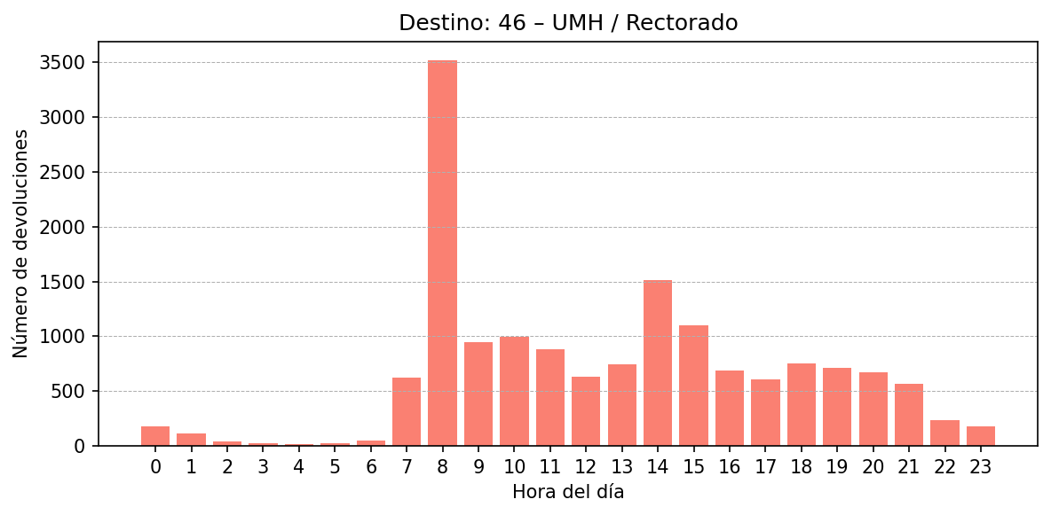 Destino 046 – UMH / Rectorado